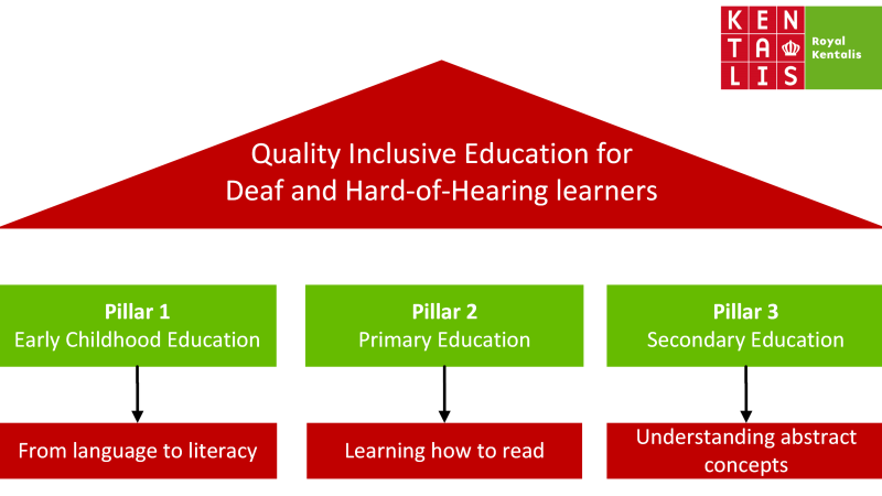 Pillars of learning Kentalis International Pillars of learning ©Kentalis International