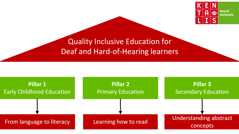 Pillars of learning ©Kentalis International